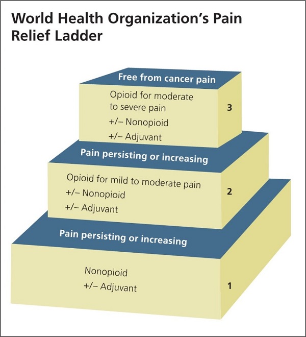 How to Assess and Manage Pain PatientsEngage